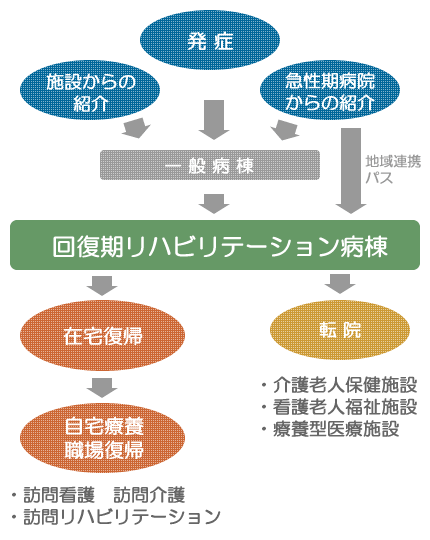 リハビリテーションの流れ