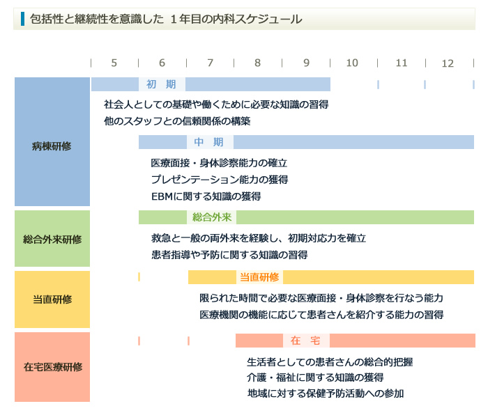 １年目の内科スケジュール